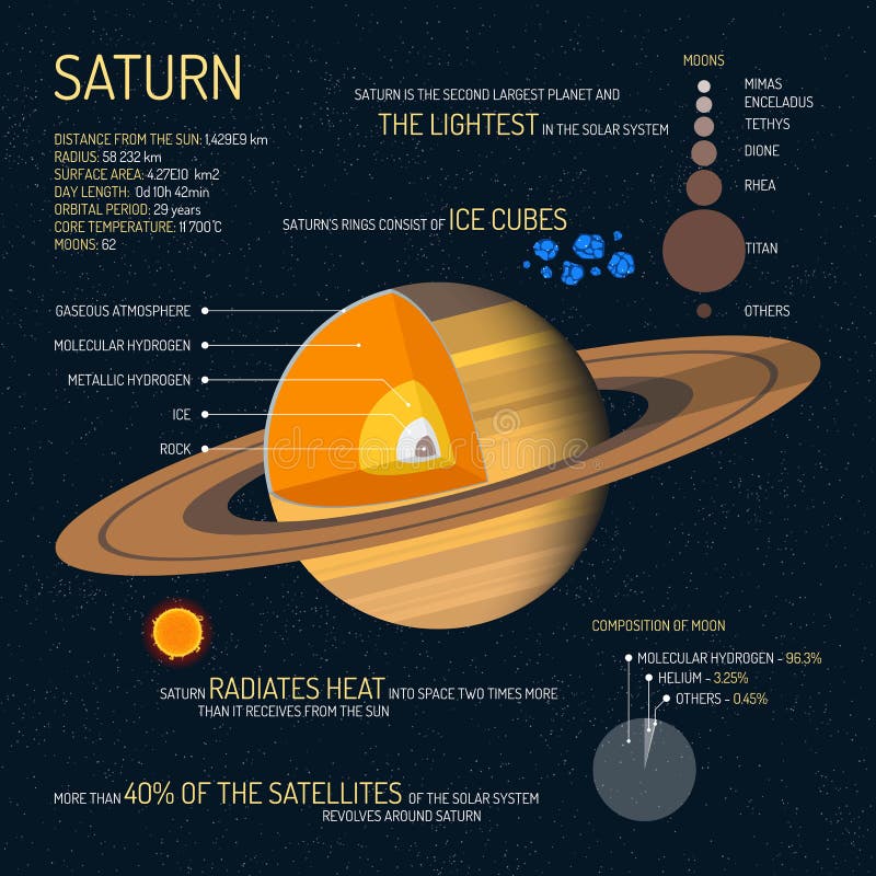 Saturn detailed structure with layers vector illustration. Outer space science concept banner. Infographic elements and stock illustration Saturn detailed structure with layers vector illustration. Outer space science concept banner. Infographic elements and stock illustration