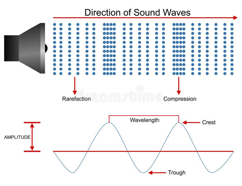 Sound waves propagation illustration design. Sound waves propagation illustration design