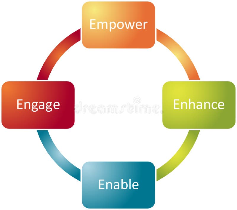 Employee empowerment improvement business strategy concept diagram. Employee empowerment improvement business strategy concept diagram