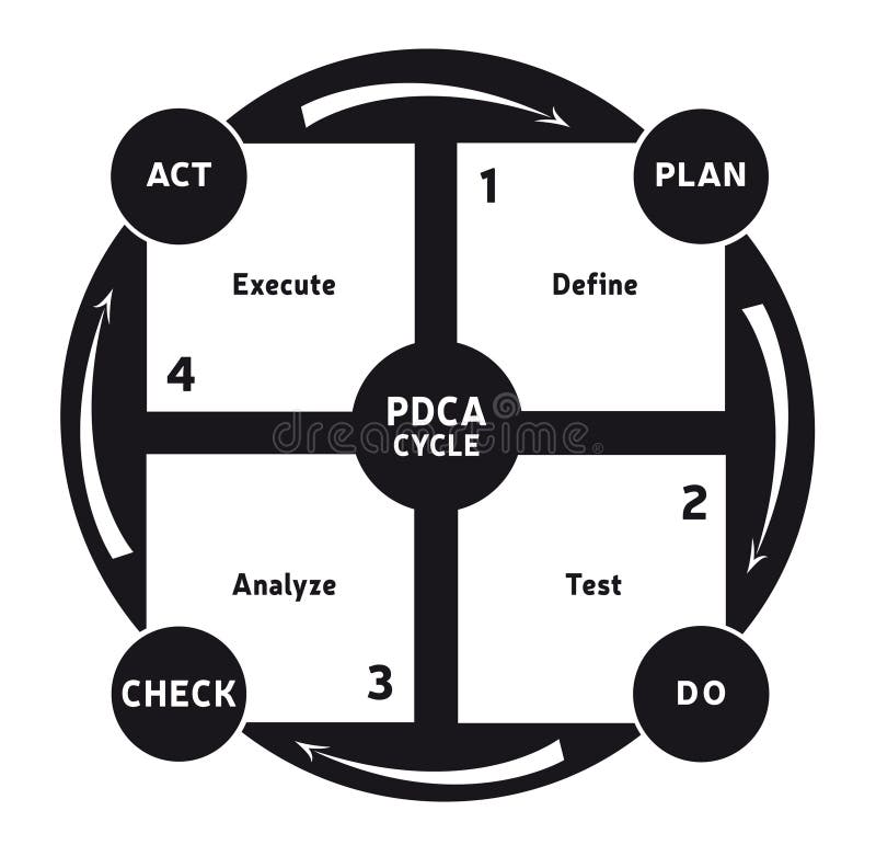 Schemat cyklu PDCA Cztery etapy Plan Sprawdź ilustrację wektorową dla firm ilustracja wektor
