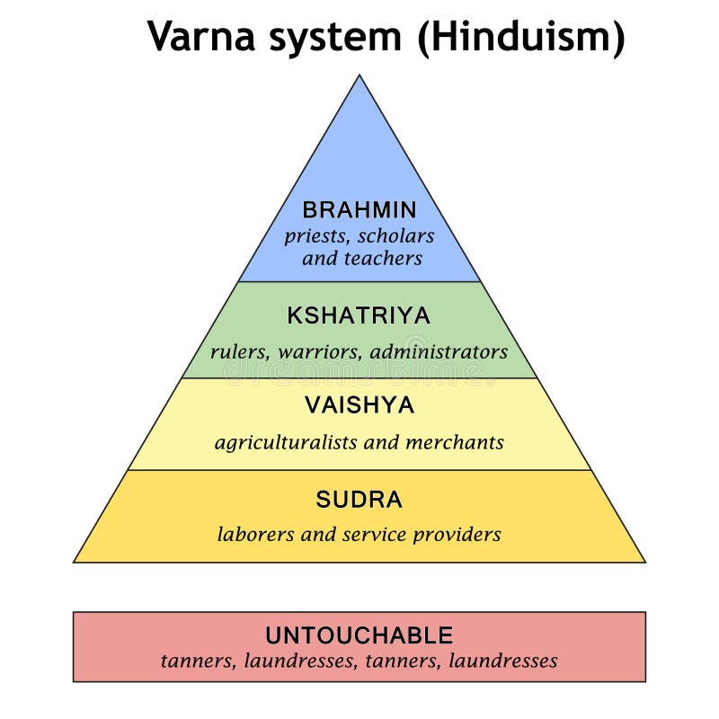 Caste System Chart