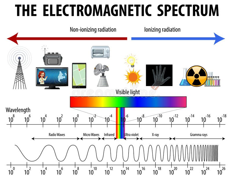 Electromagnetic Spectrum Wavelengths Chart