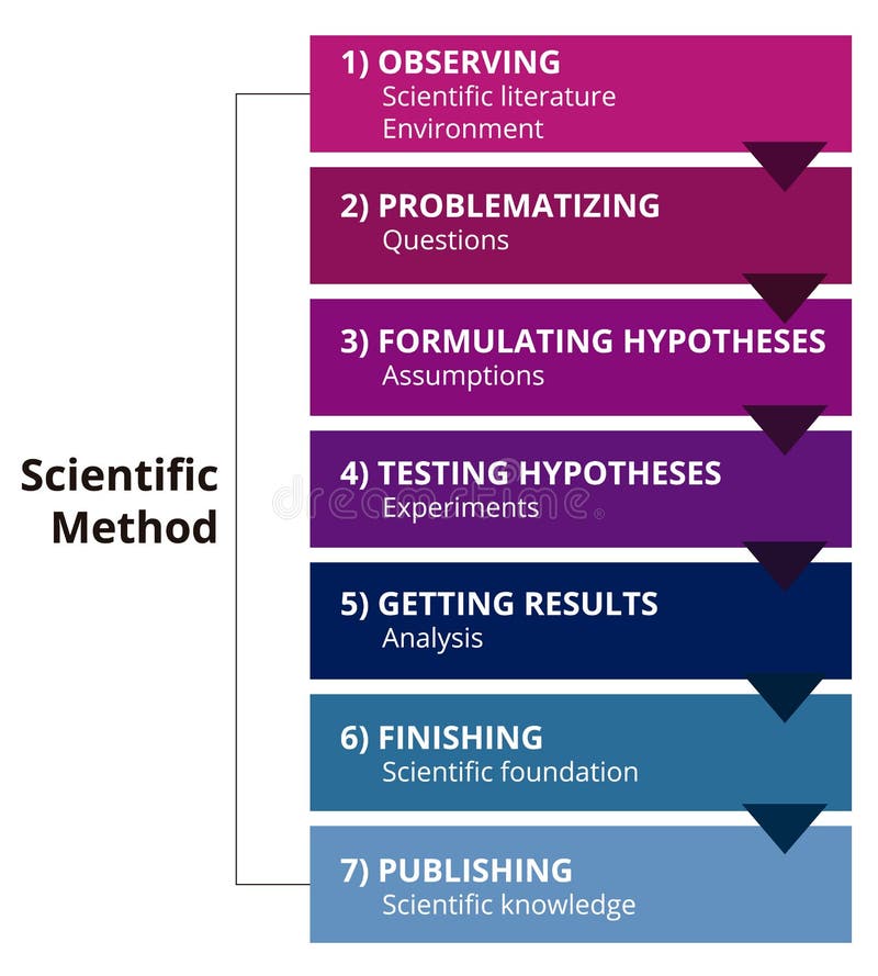 steps of formulating hypothesis