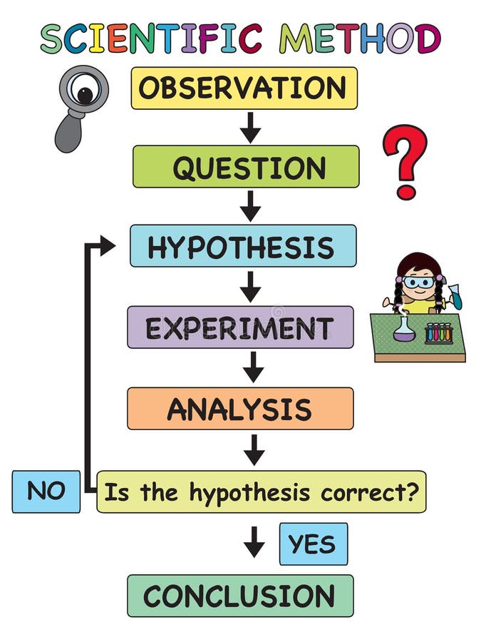 Scientific method for school stock illustration