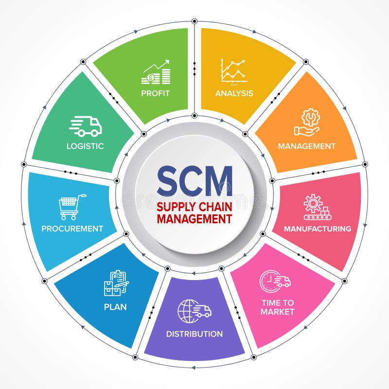 Scm Supply Chain Management Concept Banner And Infographic Flowchart