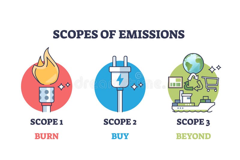 Scopes of emissions with burn, buy and beyond division outline diagram royalty free illustration