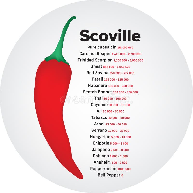 Scoville Scale - Hot Chilis Measurement Stock Vector