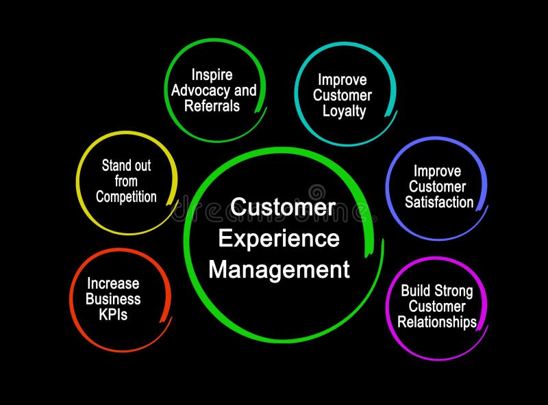 Components of Customer Experience Management. Components of Customer Experience Management