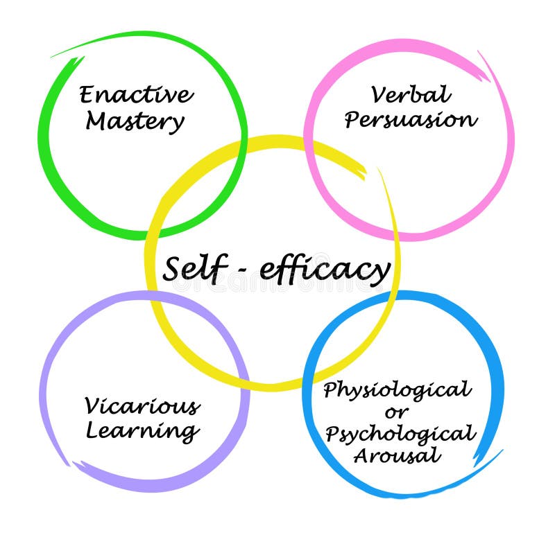 Self - efficacy