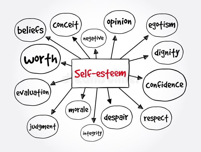Self Concept Mind Map Self-Esteem Mind Map, Concept For Presentations And Reports Stock  Illustration - Illustration Of Regard, Oneself: 224868140