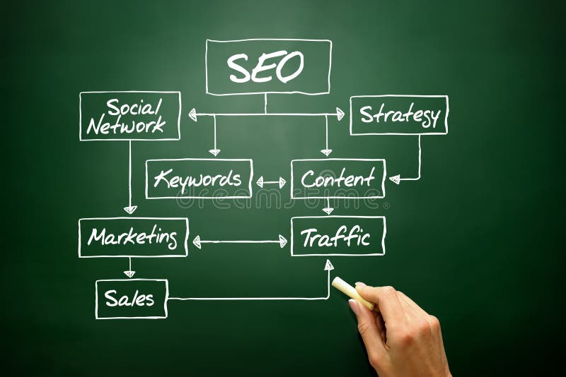 SEO concetto del diagramma di flusso, strategia aziendale fotografie stock libere da diritti SEO concetto del diagramma di flusso, strategia aziendale fotografie stock libere da diritti