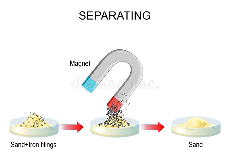 Separating. experiment with Sand, Iron filings, and Magnet