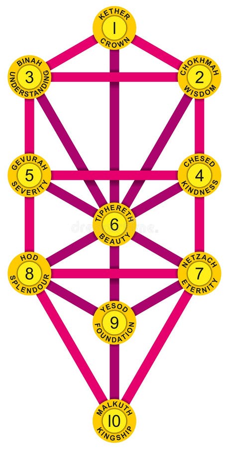 Sephirot i drzewo życia Żółty Magenta royalty ilustracja Sephirot i drzewo życia Żółty Magenta royalty ilustracja