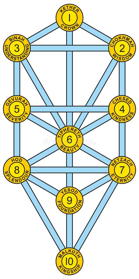 Sephirot und Baum des Leben-Gelb-Blaus vektor abbildung Sephirot und Baum des Leben-Gelb-Blaus vektor abbildung