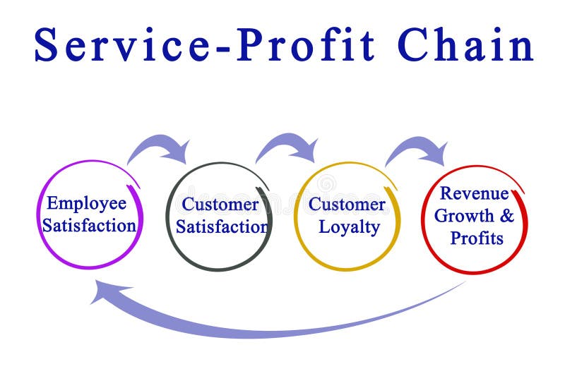 Service chain. Цепочка обслуживания клиента. Исследование the service profit Chain. Revenue growth Management.