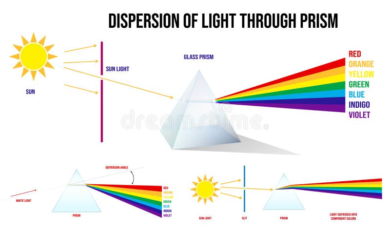 Set of Color Dispersion Prism or Triangular Prism Break Lights into Spectral Color or Various Color Passing through Stock Vector - Illustration modify, orange: 215380338