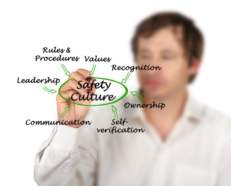 Elements of safety culture stock image. Image of person 244833009