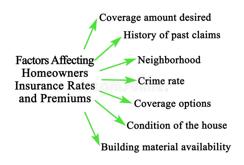 Factors Affecting Homeowners Insurance Rates and Premiums stock images