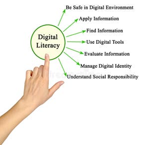 Skills Needed For Digital Literacy Stock Image Image Of Site Hand 