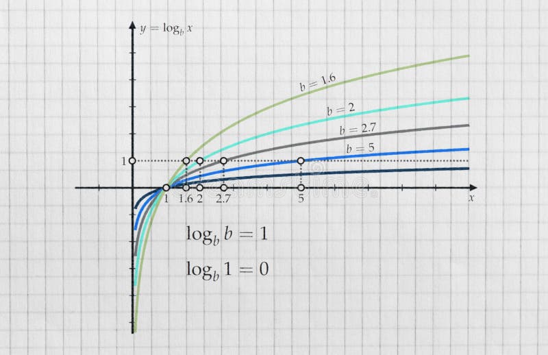 Several Logarithm Functions Stock Photo Image of axis, basic 159414512