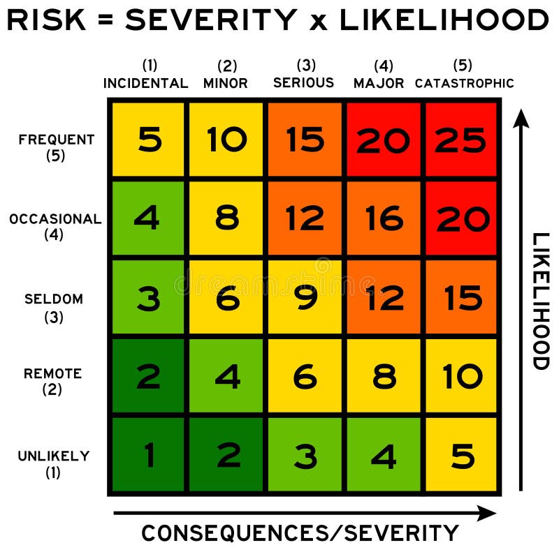 Severity and likelihood