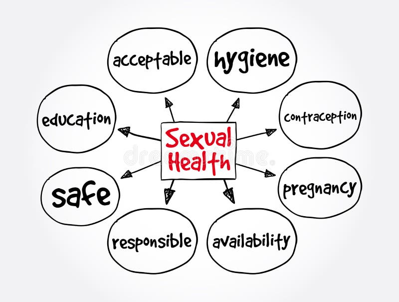 Educação Sexual - MindMeister Mind Map