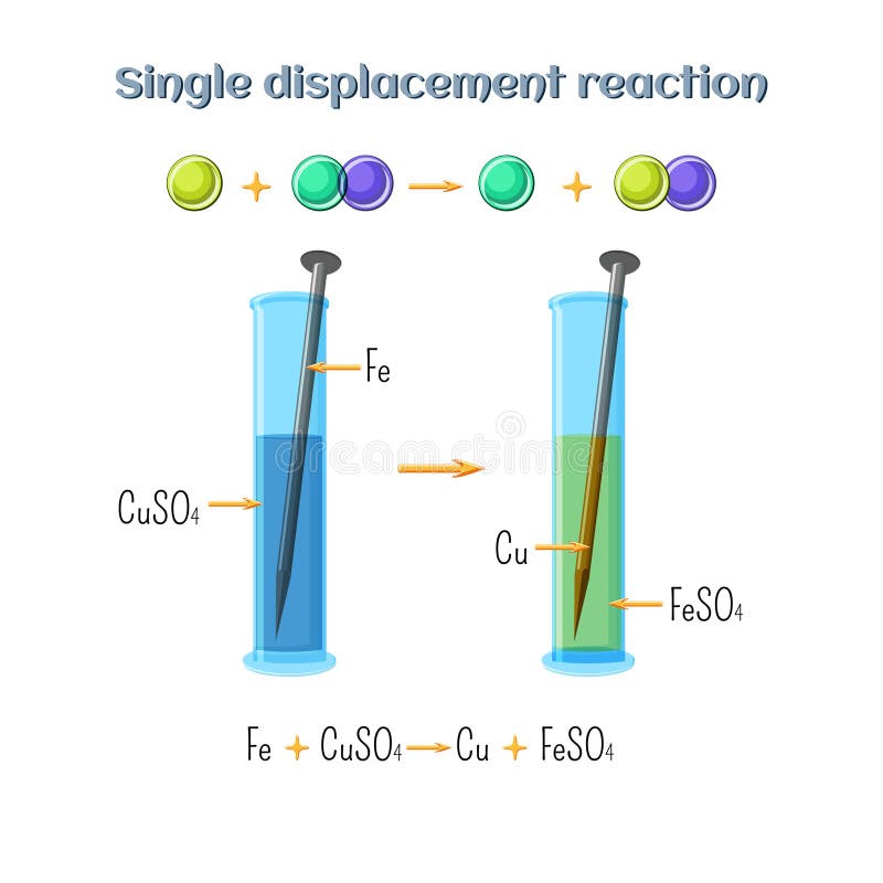 Single displacement reaction - iron nail in copper sulfate solution. Types of chemical reactions, part 2 of 7. Educational chemistry for kids. Cartoon vector illustration in flat style.