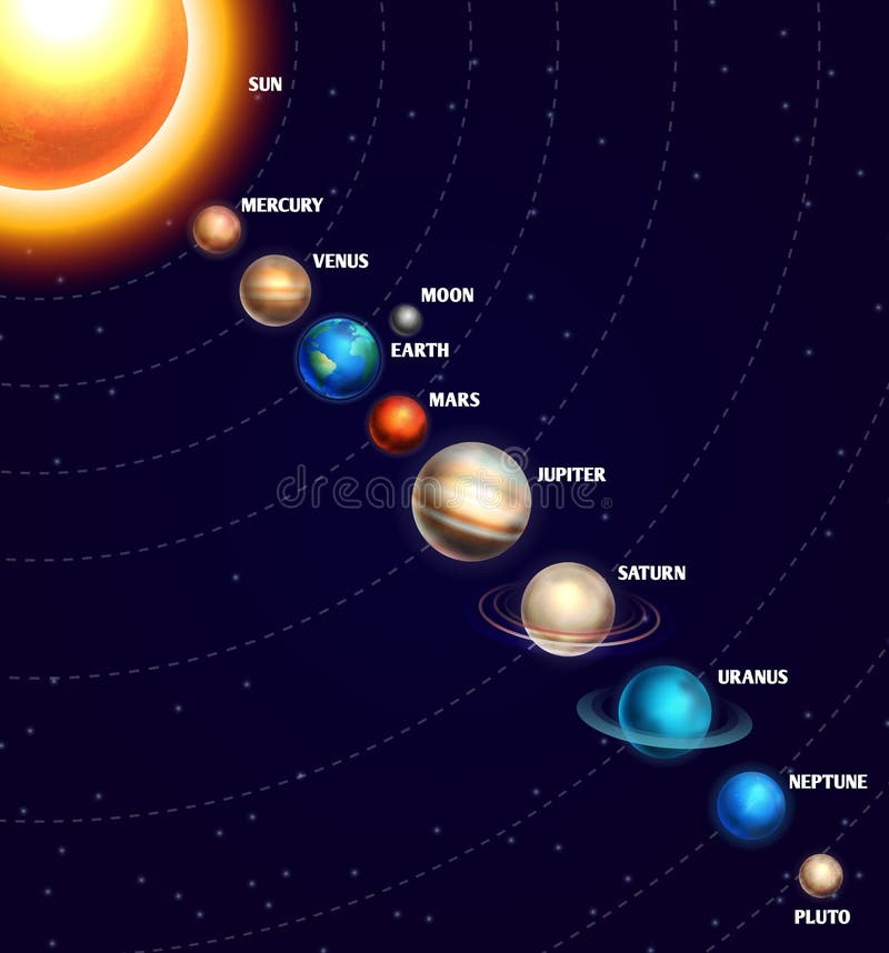 Sistema solar com sol e planetas em órbita, universo e céu estrelado ilustração do vetor
