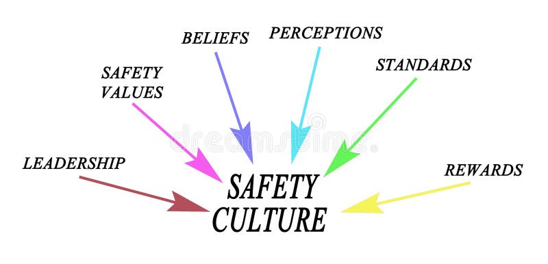 Drivers of Safety Culture stock illustration