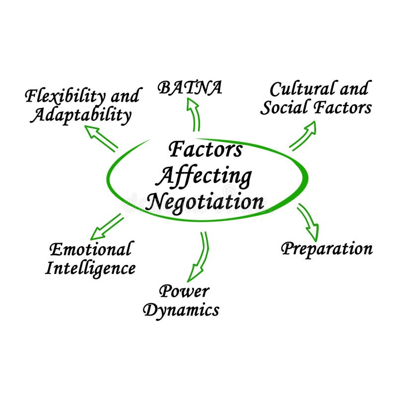 Six Factors Affecting Negotiation stock illustration