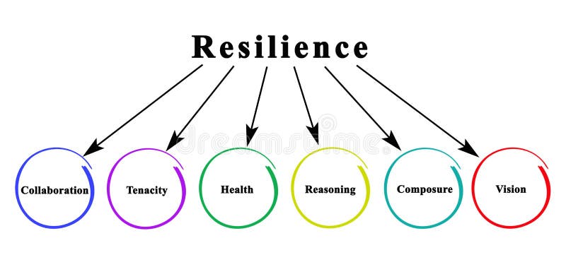 Six Factors Of Resilience Stock Illustration Illustration Of Nutrition six-factors-of-resilience-stock-illustration-illustration-of-nutrition