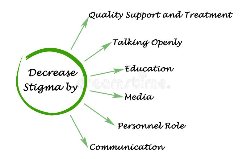 Ways to Decrease Stigma. Six ways to Decrease Stigma. Decrease diagram illustrations