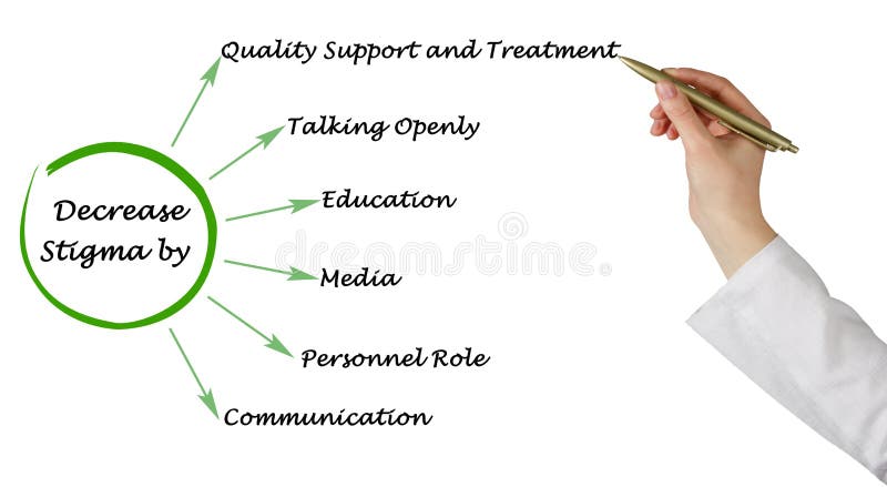 Ways to Decrease Stigma. Six ways to Decrease Stigma. Decrease quality stock images, royalty-free photos and pictures