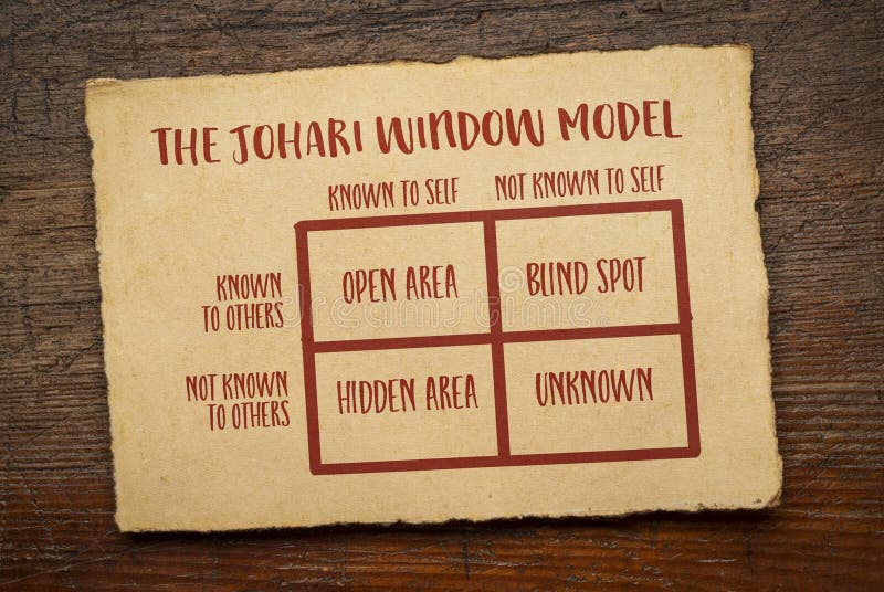 sketch of the Johari window model, a framework for understanding the relationships between self-awareness and