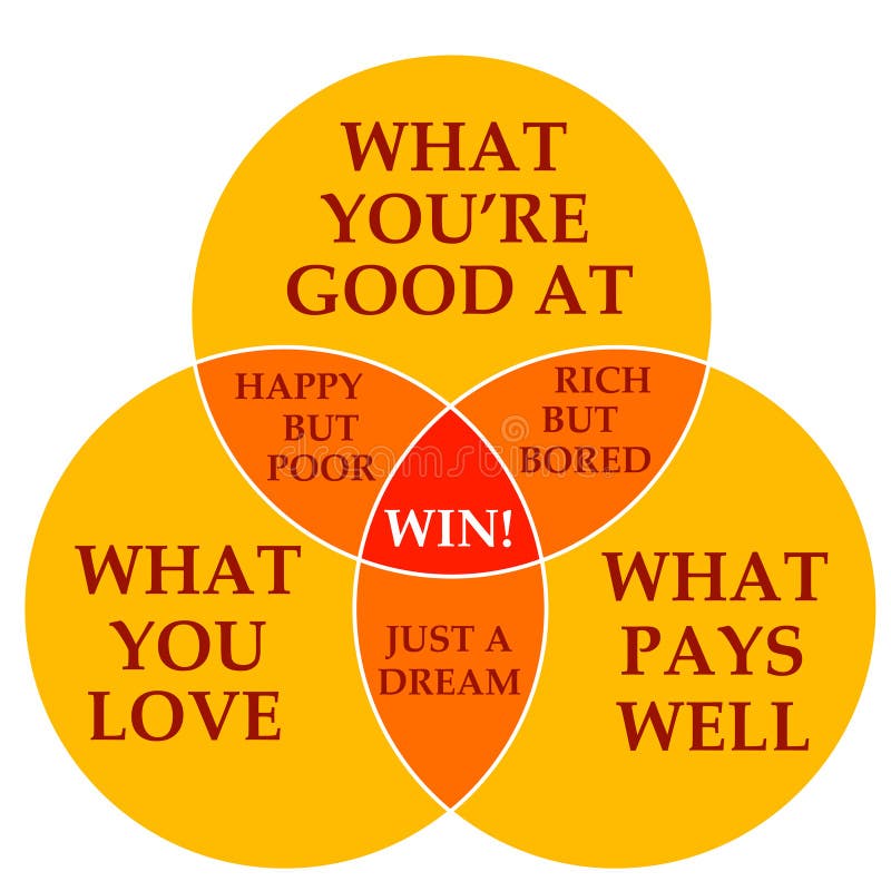 Alla ricerca di un equilibrio tra le competenze, l'amore e il denaro per quanto riguarda il lavoro o la carriera.