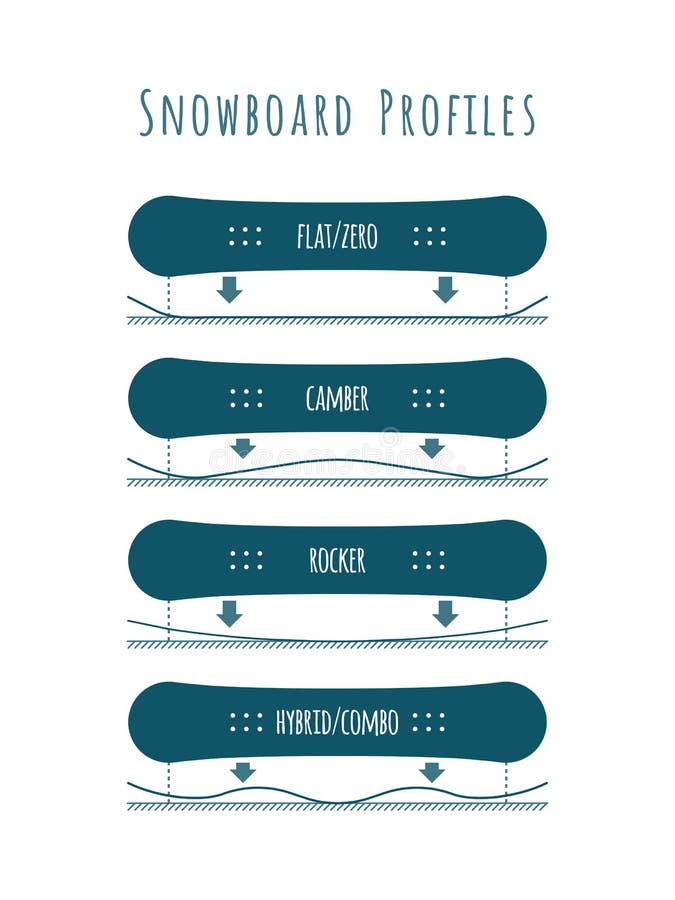 pint infrastructuur Weekendtas Snowboard Profile Types - Blue&white Banner Stock Vector - Illustration of  banner, board: 110017140