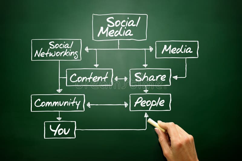 SOCIAL MEDIA Flow Chart Concept, Business Strategy Stock Photo Image