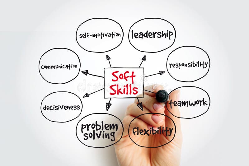 Soft Skills mind map with marker, concept for presentations and reports. Design mind map stock images, royalty-free photos and pictures