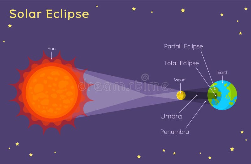 Solar Eclipse - Astronomy for Kids Solar Eclipses Stock Vector -  Illustration of eclipse, cycle: 172056743
