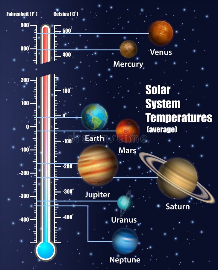 Solar system planets temperatures vector educational diagram