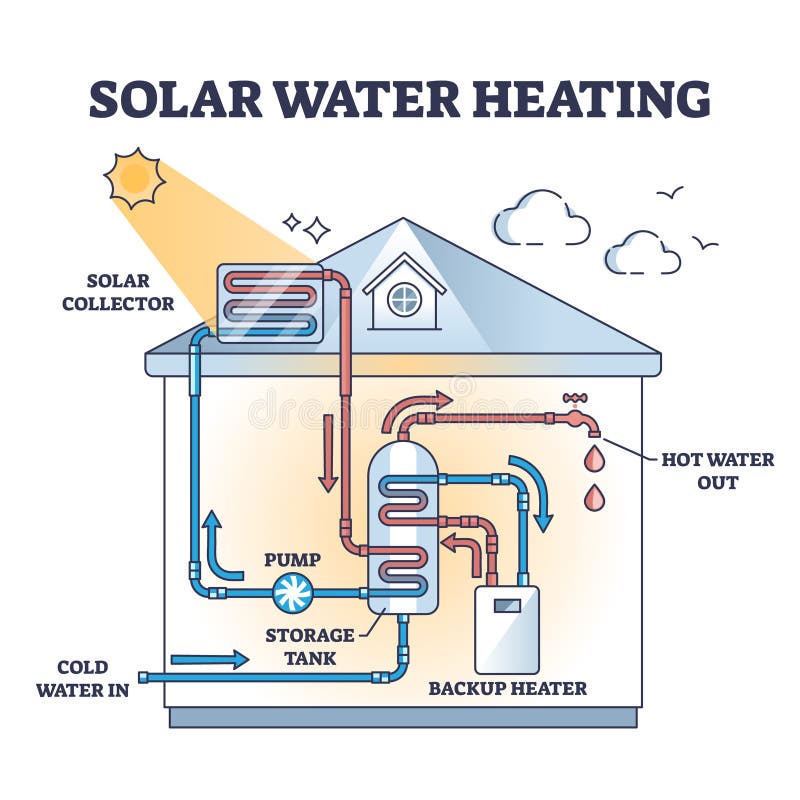 Solar water heating system for home hot bath or shower outline diagram