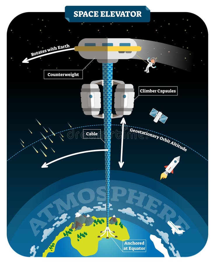 Space elevator labeled vector illustration. Transport from Earth to space.