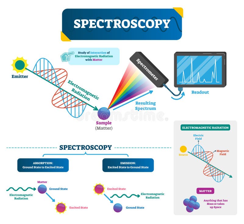 Spectroscopy vector illustration. Matter and electromagnetic radiation.