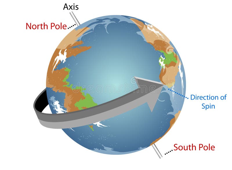 Rotation Vs Revolution Vector Illustration. Labeled Earth Movement Scheme.  Stock Vector - Illustration of cycle, infographic: 180282685