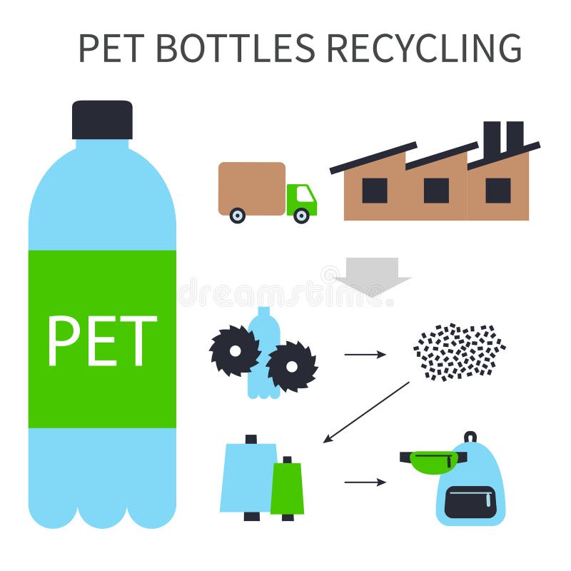 A Square Vector Image of a Pet Bottles Recycling Process. Stock Vector