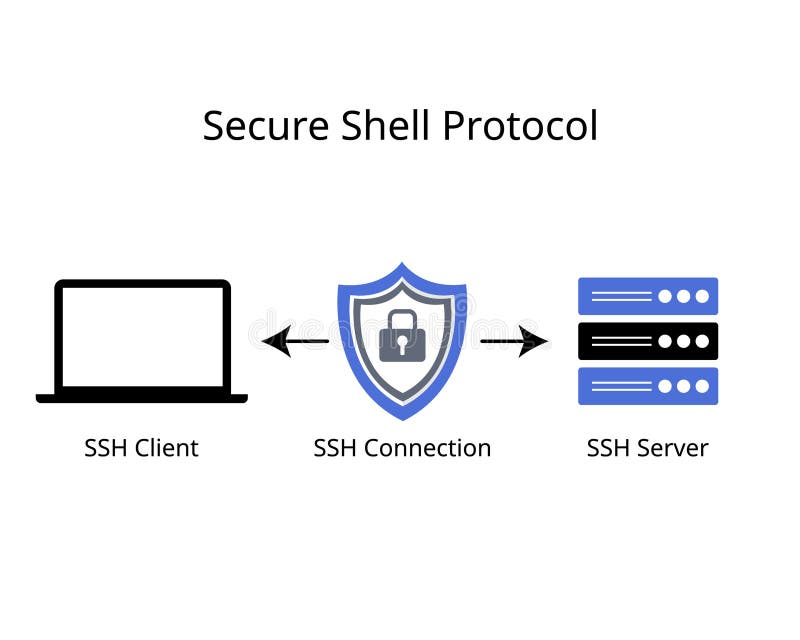SSH Protocol or Secure Shell Protocol is an essential network protocol for securing data communication on remote devices royalty free illustration