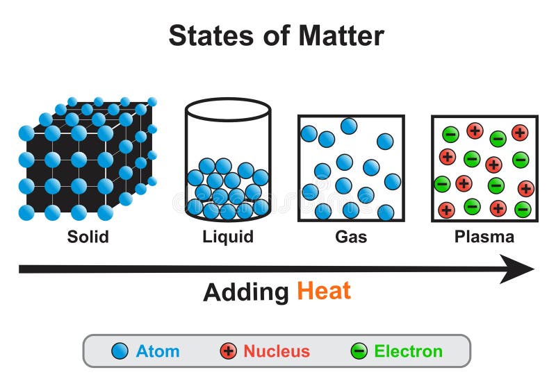 State of matter infographic diagram solid liquid gas and plasma