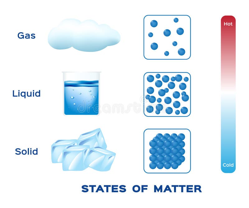 Stati della materia vettore del solido, del liquido e del gas