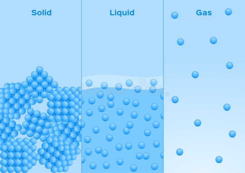 Stati della materia vettore del solido, del liquido e del gas