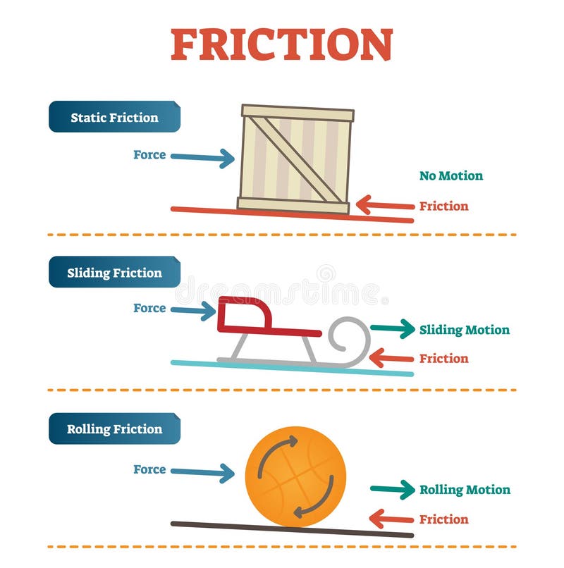 Statisk elektricitet, glidning och fysik för rullande friktion, affisch för vektorillustrationdiagram med enkla exempel